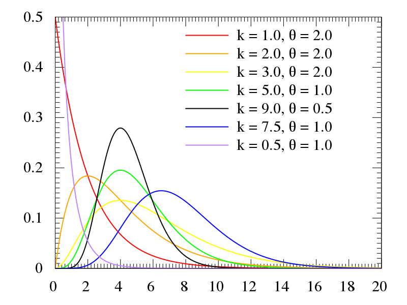 800px-Gamma_distribution_pdf.svg