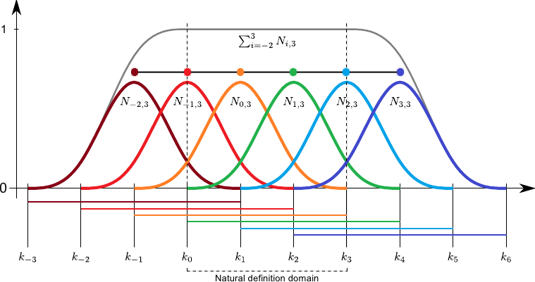 b-spline_basis-domain